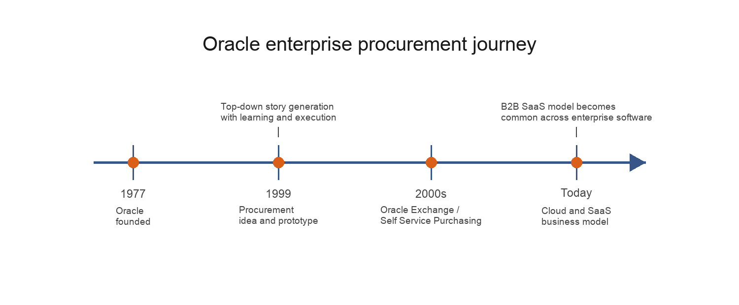 Figure 11. Oracle's enterprise procurement innovation path.
