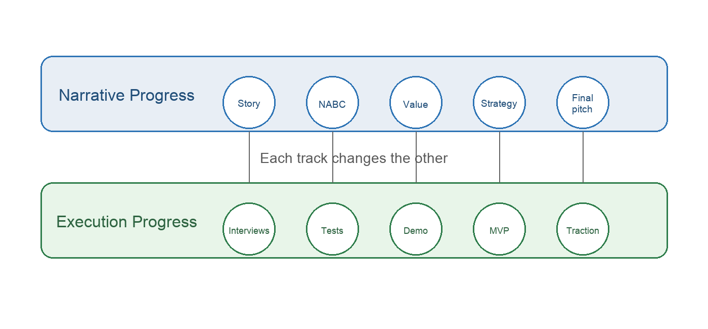 Figure 2. Story development and execution advance together.