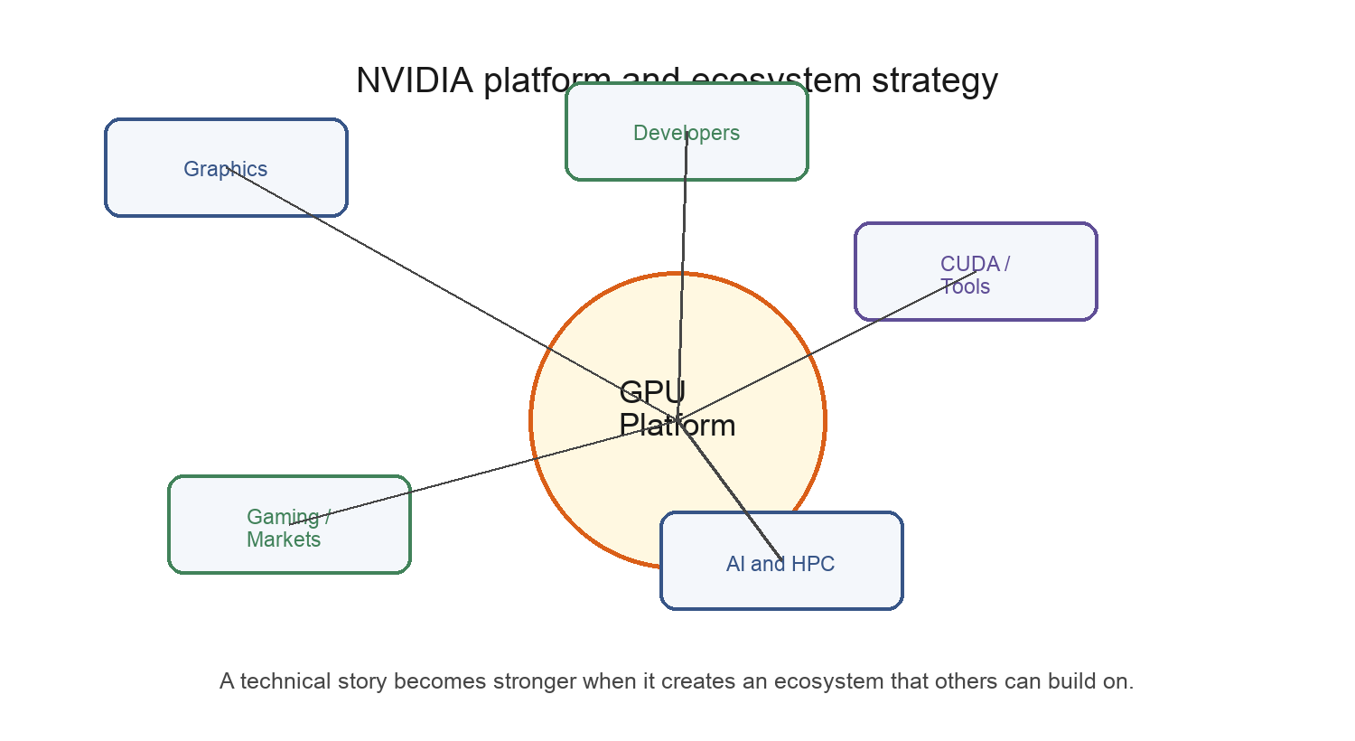 Figure 14. NVIDIA's platform and ecosystem strategy.