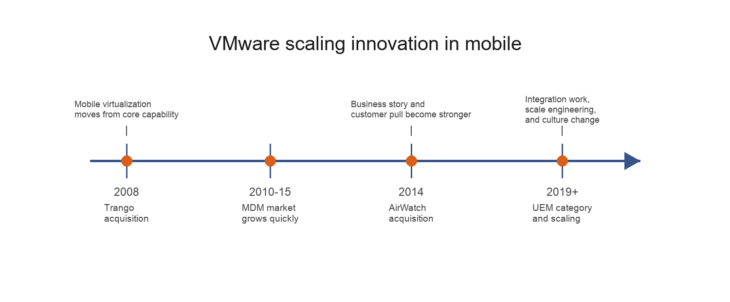 Figure 12. VMware's mobile innovation and scaling path.