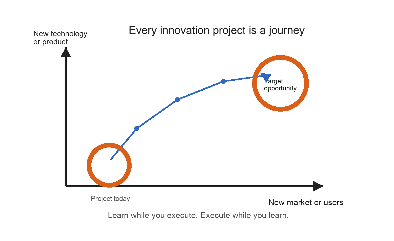 Figure 5. Every innovation project is a journey from today toward a target opportunity.