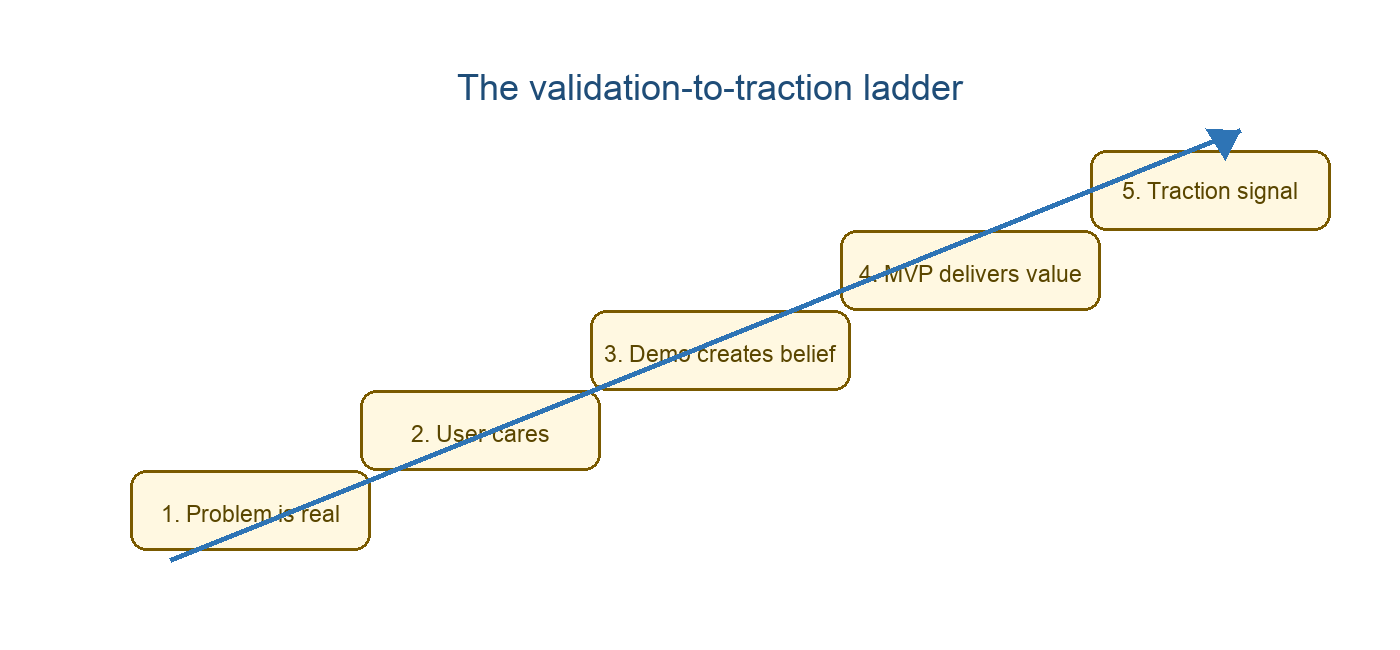 Figure 4. The validation-to-traction ladder.