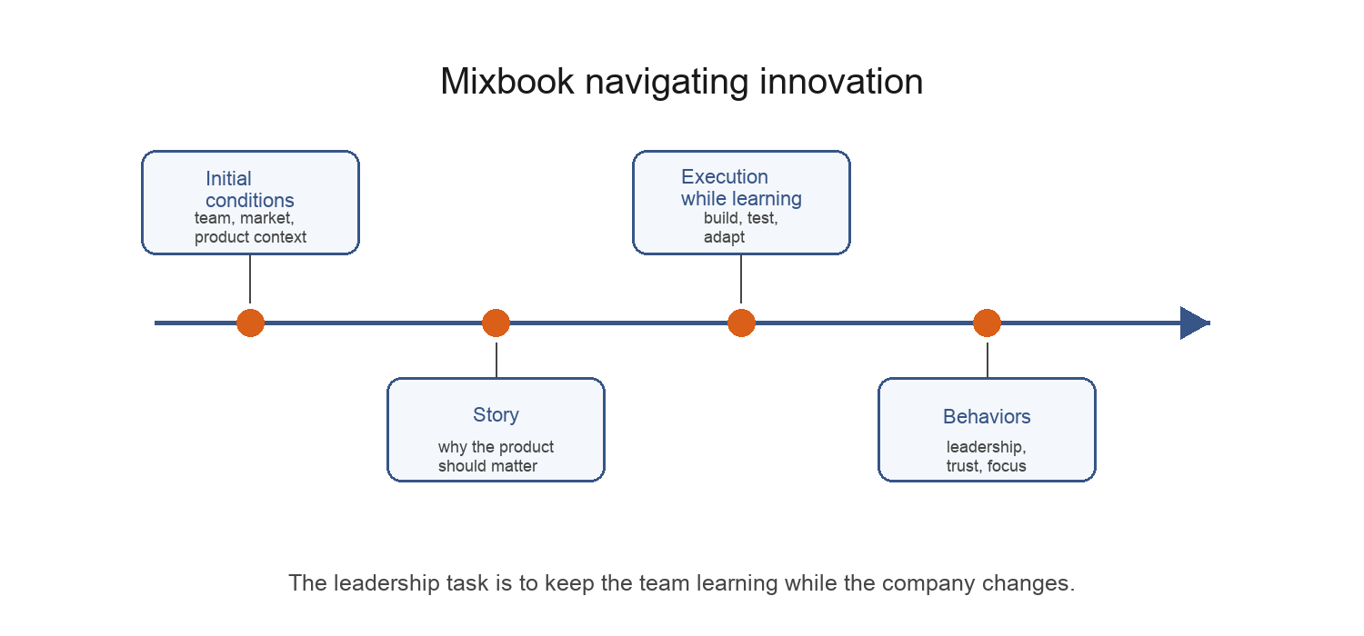 Figure 13. Mixbook's innovation journey.