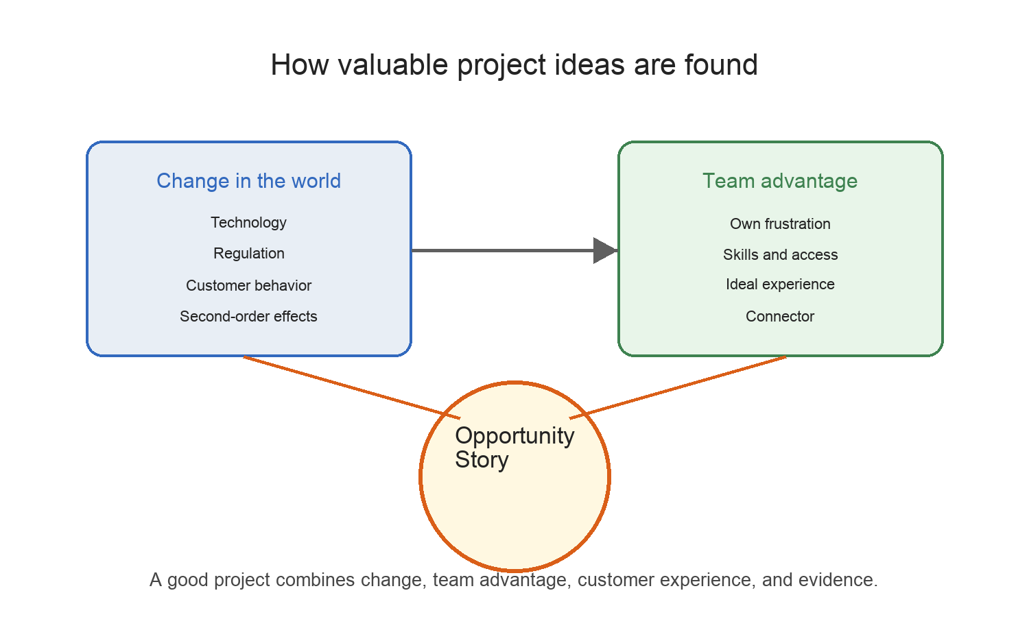 Figure 7. Valuable project ideas come from the intersection of change, team advantage, and evidence.