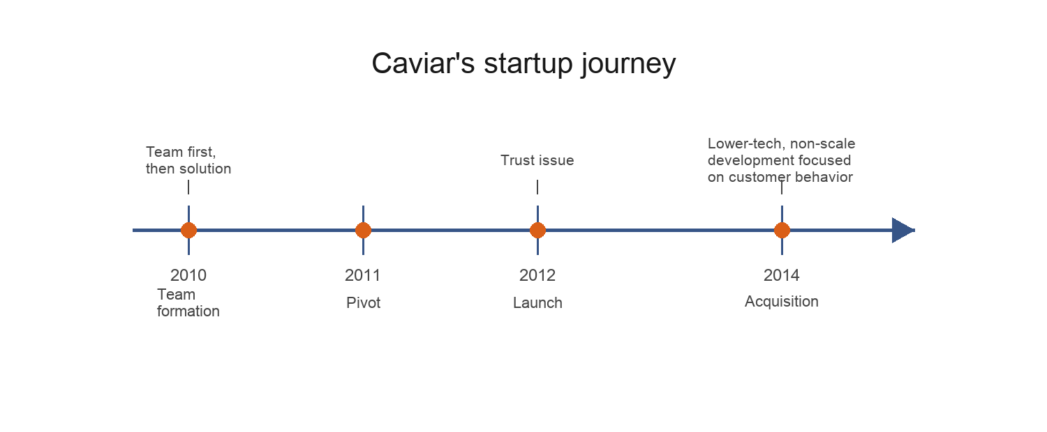 Figure 8. Caviar's startup journey.