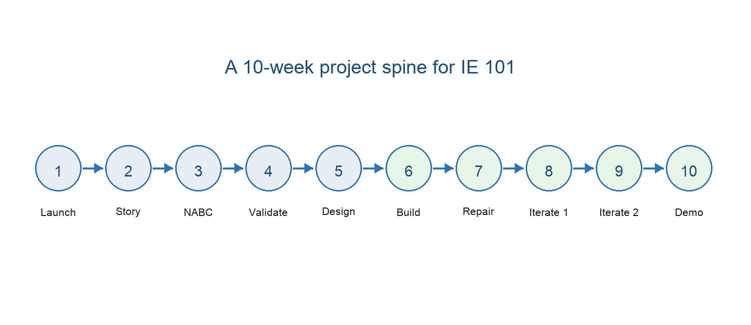 Figure 1. A 10-week project spine for IE 101.