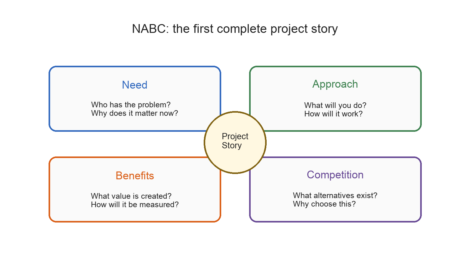 Figure 10. NABC is the first complete project story.