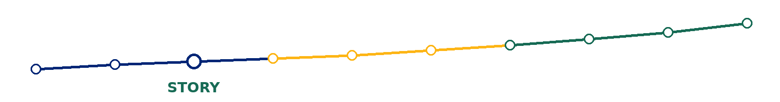 Chapter 02 position on the blue-gold-green IE 101 project journey.