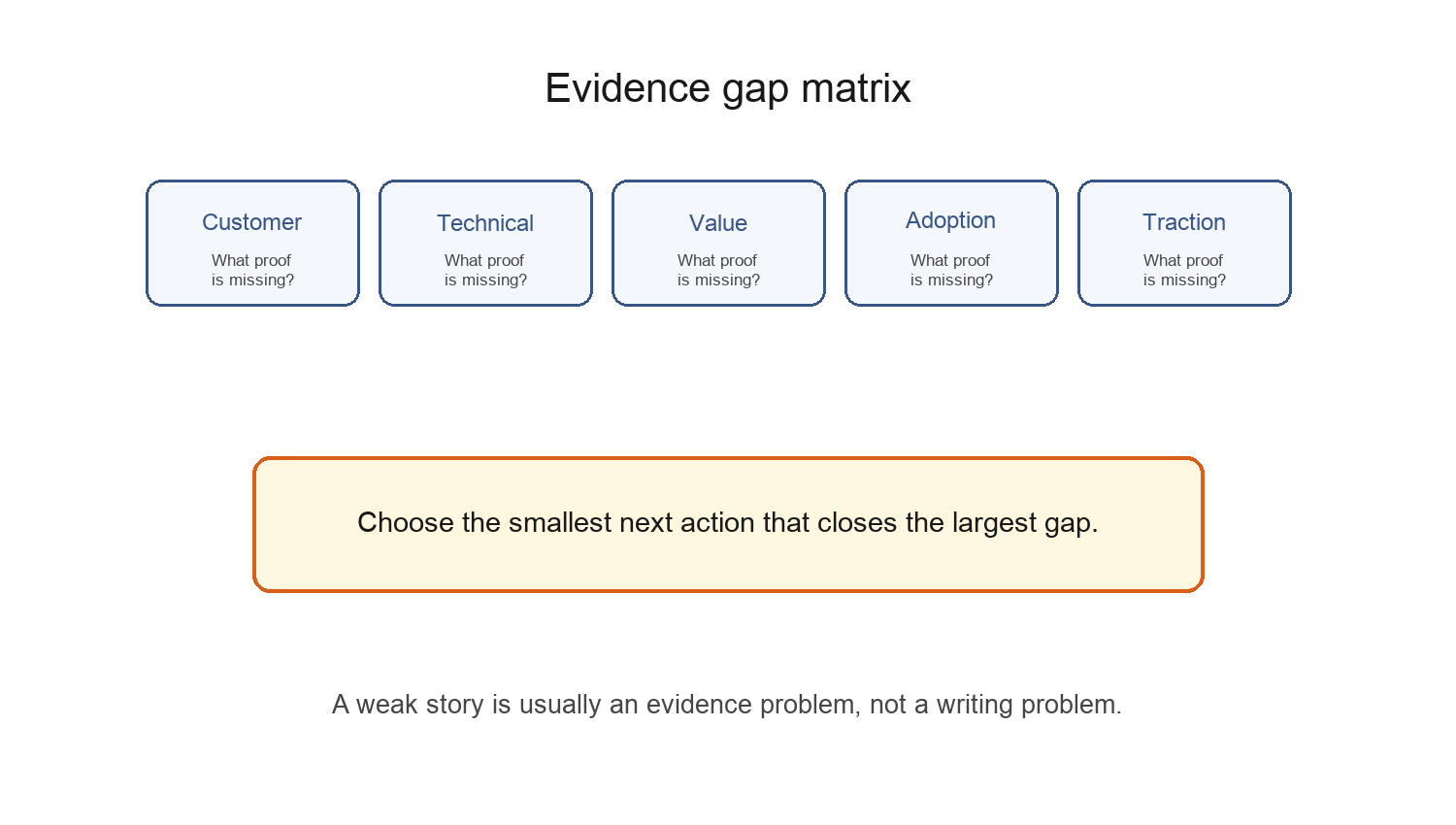 Figure 16. Use the evidence gap matrix to choose the next project action.