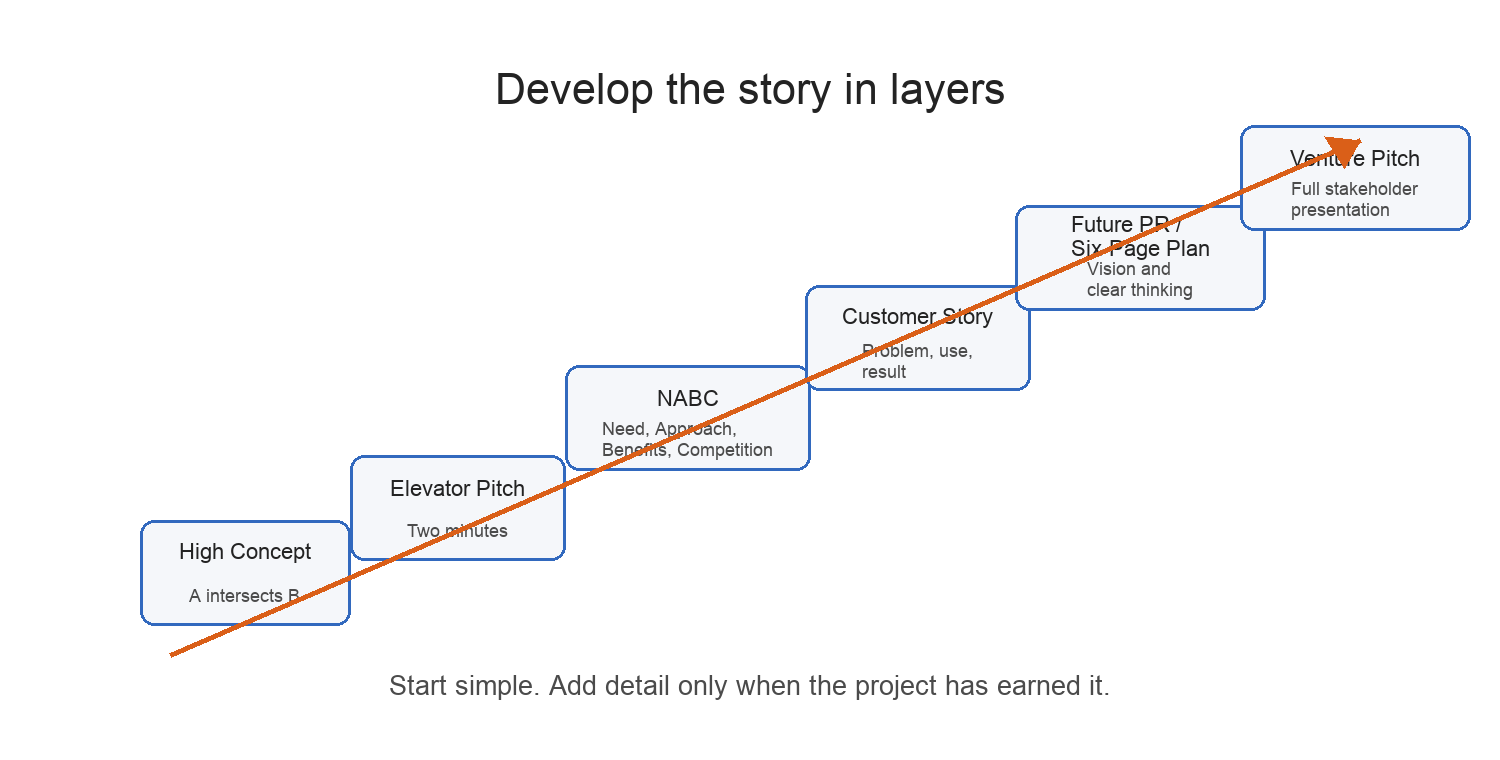 Figure 9. Develop the story in layers.