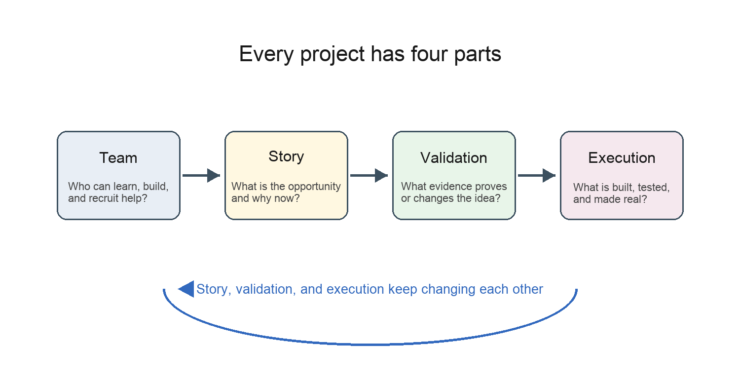 Figure 6. The four parts of any new project or venture.
