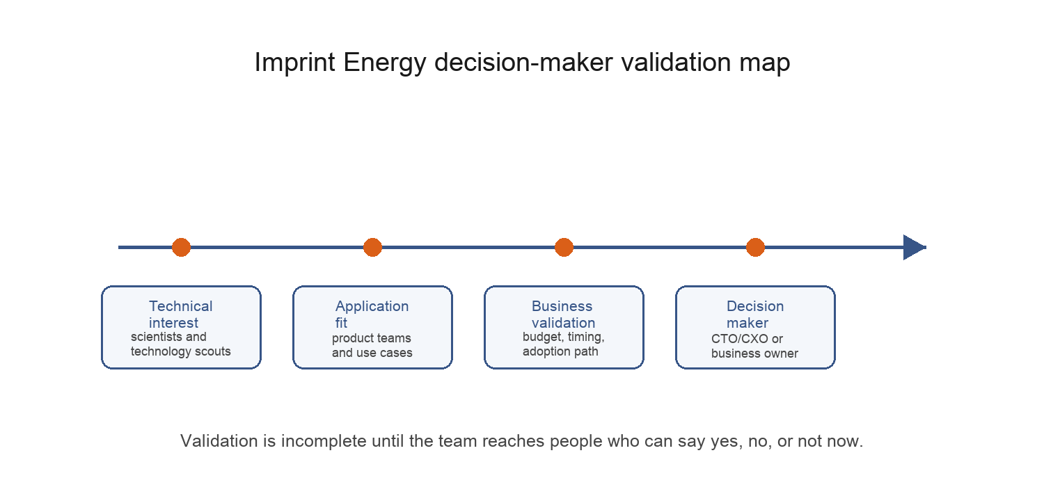 Figure 15. Imprint Energy's decision-maker validation map.