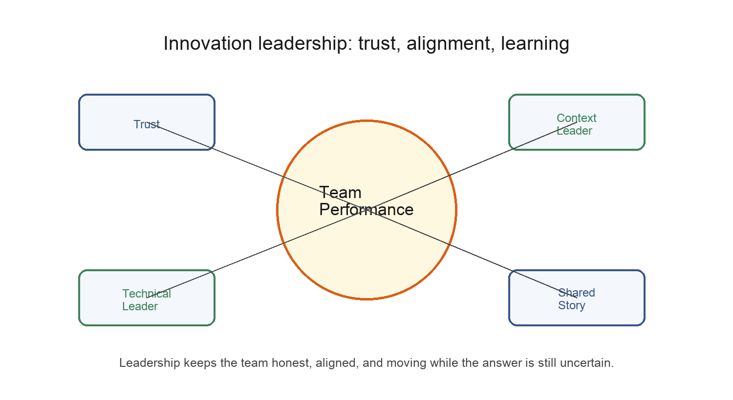 Figure 17. Innovation leadership connects trust, context leadership, technical leadership, and the shared story.