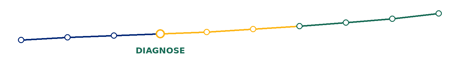 Chapter 03 position on the blue-gold-green IE 101 project journey.